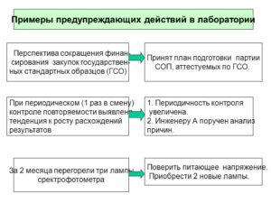 Предупреждающие действия в химической лаборатории пример образец