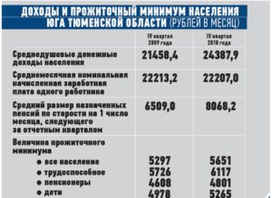 Прожитосный минимум в городе тюмени