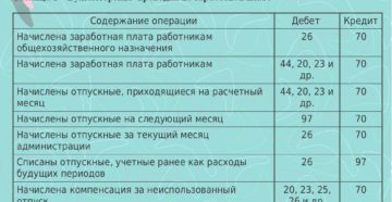 Начислена заработная плата управленческому персоналу проводка Начислена заработная плата управленческому персоналу проводка