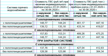 Общая таблица тарифов жкх в нальчике с 2020года