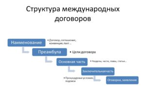 Последовательность структуры международных договоров