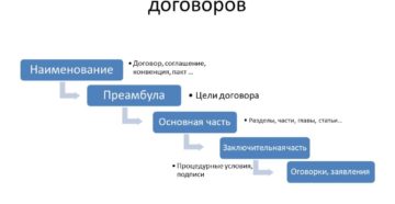 Последовательность структуры международных договоров