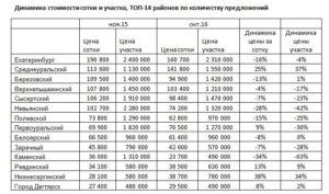 Сколько стоит 1 сотка земли в деревне