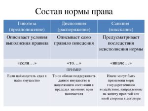 Структура правовой нормы примеры гипотеза диспозиция санкция
