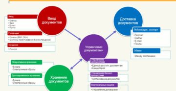 Бумажный документооборот на предприятии