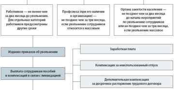 Организация в стадии банкротства не выплатила пособие при сокращении в Организация в стадии банкротства не выплатила пособие при сокращении в