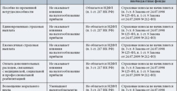 Какими налогами и взносами облагается компенсация при увольнении