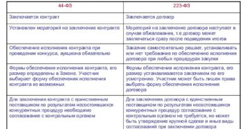 Пролонгация договора по 44 фз не допускается Пролонгация договора по 44 фз не допускается