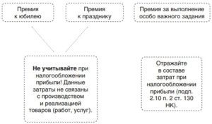 Налогообложение премии к юбилею сотрудника
