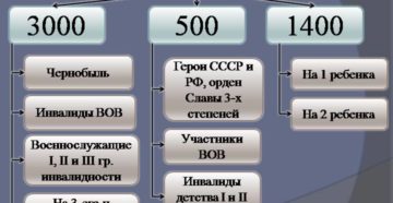 В каком размере положен стандартный вычет инвалиду 2 группы