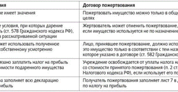 Дарение или пожертвование в чем разница