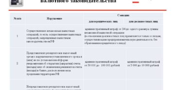 Нарушение валютного законодательства штрафы 2020