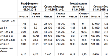Как расчитать утилизационный сбор на авто из казахстана