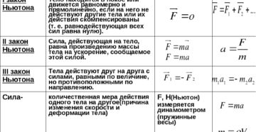 Законы ньютона 1 2 3 кратко формулы и определения Законы ньютона 1 2 3 кратко формулы и определения