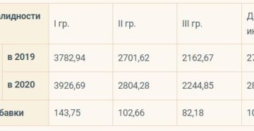 Почему пособие по безработице инвалиду2группы платят только3месяца в2020 году Почему пособие по безработице инвалиду2группы платят только3месяца в2020 году