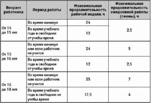 Со скольки лет можно устраиваться на работу без согласия родителей