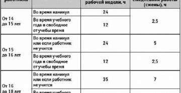 Со скольки лет можно устраиваться на работу без согласия родителей