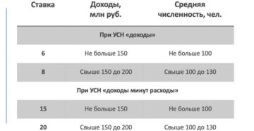 Налоговая ставка по усн доходы минус расходы в спб 2020