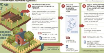 С чего начать покупку участка под ижс