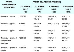 Сколько платят по 3 группе инвалидности в 2020 онкобольным