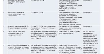 Срок хранения трудовых договоров уволенных сотрудников Срок хранения трудовых договоров уволенных сотрудников
