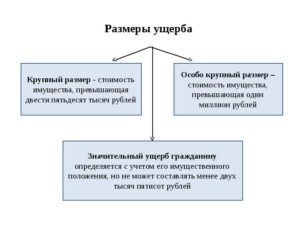 Значительный ущерб это сколько
