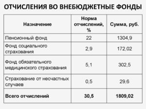Произведены отчисления штрафных платежей во внебюджетные фонды