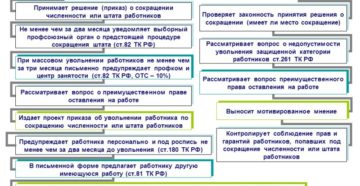 Выпоаты при сокращении работника судебная практика