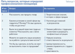 Вопросы для собеседования менеджера по персоналу