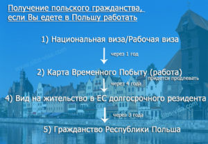 Гражданство польши для россиян по корням
