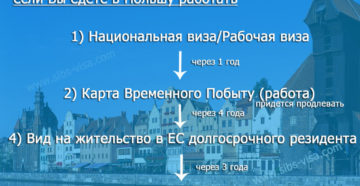 Гражданство польши для россиян по корням Гражданство польши для россиян по корням