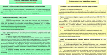 Сколько раз подается апелляция в гражданском процессе
