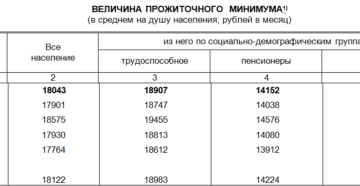 Минимальный прожиточный минимум в москве 2020 году для инвалидов 3 группы