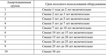 Мебель офисная амортизационная группа