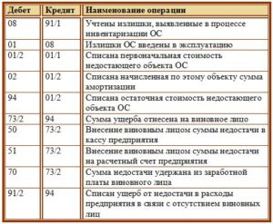 Выявлена недостача основных средств проводка