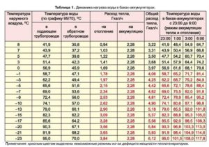 Какой температуры должны быть стояки отопления в квартире