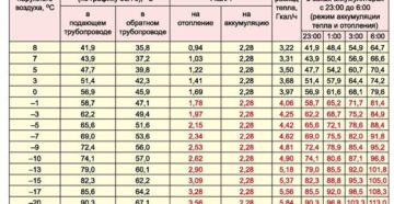 Какой температуры должны быть стояки отопления в квартире