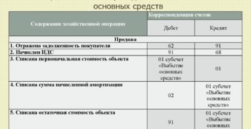 Списание первоначальной стоимости проводка Списание первоначальной стоимости проводка