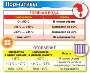 Норма температуры гвс в квартире снип