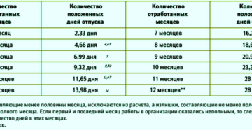 Сколько дней отпуска за 4 месяца работы