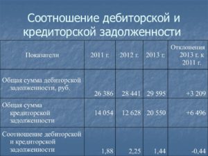 Превышение кредиторской задолженности над дебиторской говорит о