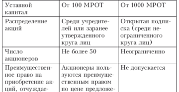 Разница между зао и оао