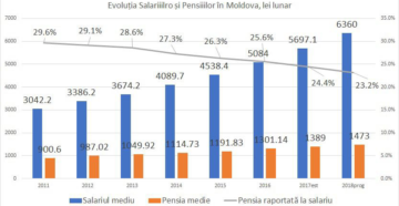 Пенсия в молдавии