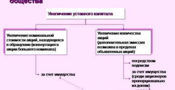 Одним из путей увеличения уставного капитала является Одним из путей увеличения уставного капитала является