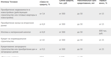 Процедура рефинансирования ипотеки из сбербанка в газпромбанк 2020 гол