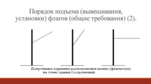 Требования к установке флагов на здании