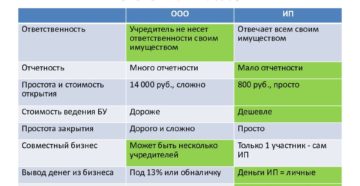 Учредитель отвечает своим имуществом за ооо