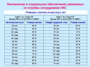 Повышение пенсионного возраста для сотрудников фсин с 1 января 2020 года